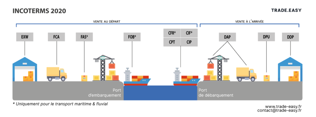 Incoterms The New Future Reference In International Trade Trade Easy