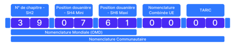 Focus sur les 3 piliers de la Douane : Origine, Valeur et Classement ...
